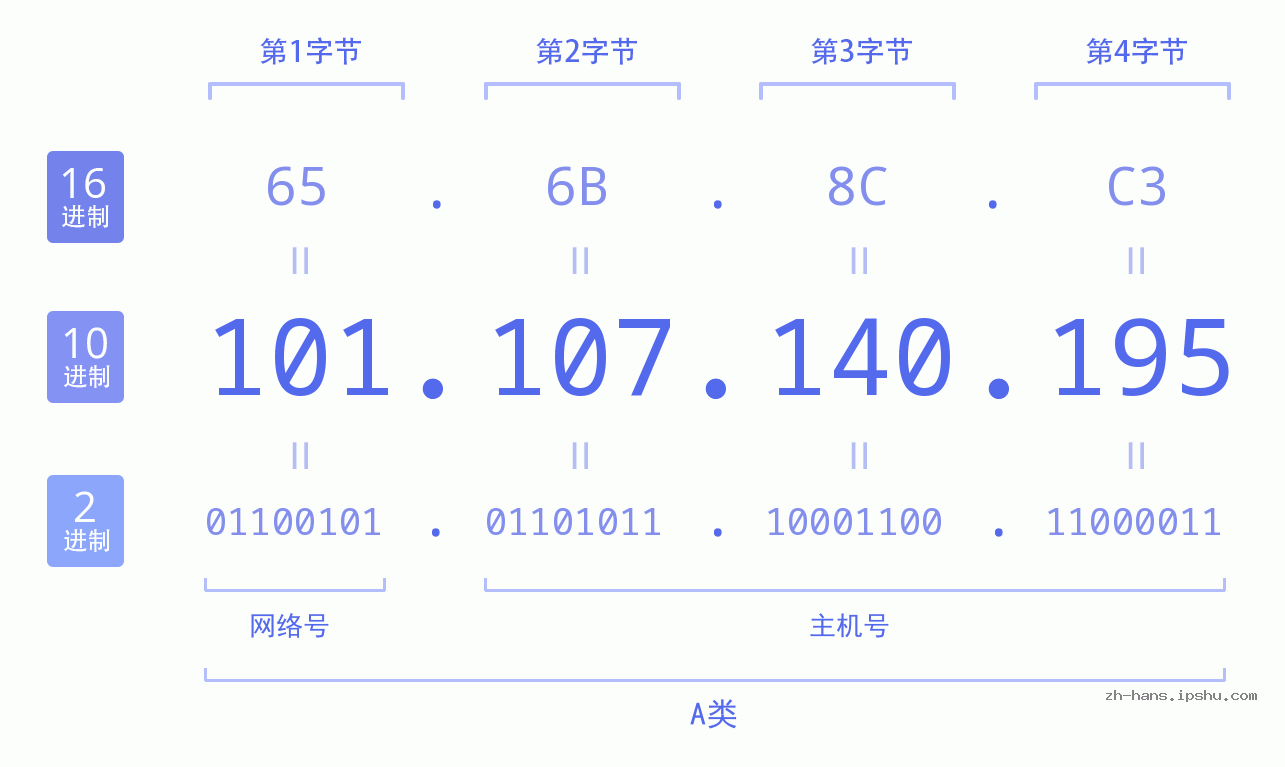 IP地址:101.107.140.195 数据结构图 二进制 十进制 十六进制 IPv4: 101.107.140.195 网络类型 网络号 主机号