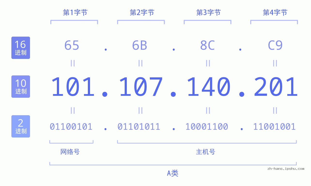 IP地址:101.107.140.201 数据结构图 二进制 十进制 十六进制 IPv4: 101.107.140.201 网络类型 网络号 主机号