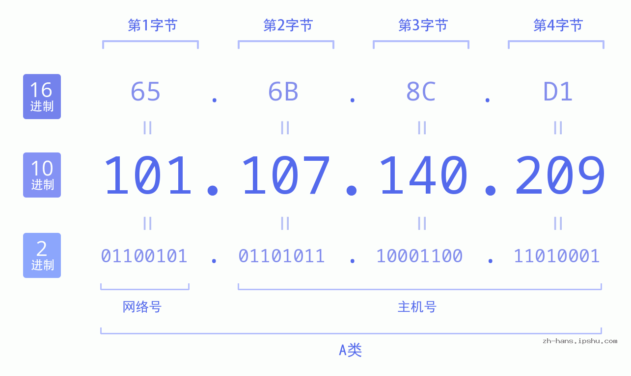 IP地址:101.107.140.209 数据结构图 二进制 十进制 十六进制 IPv4: 101.107.140.209 网络类型 网络号 主机号