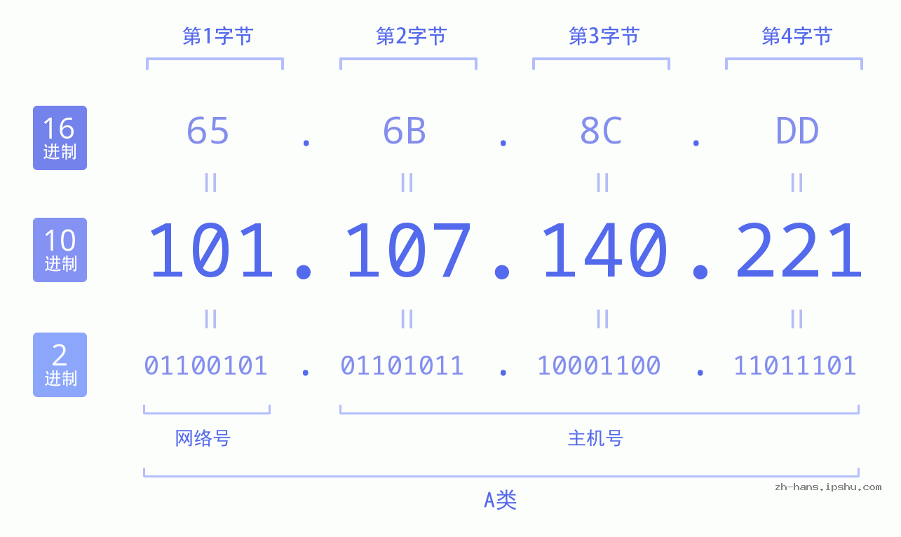 IP地址:101.107.140.221 数据结构图 二进制 十进制 十六进制 IPv4: 101.107.140.221 网络类型 网络号 主机号
