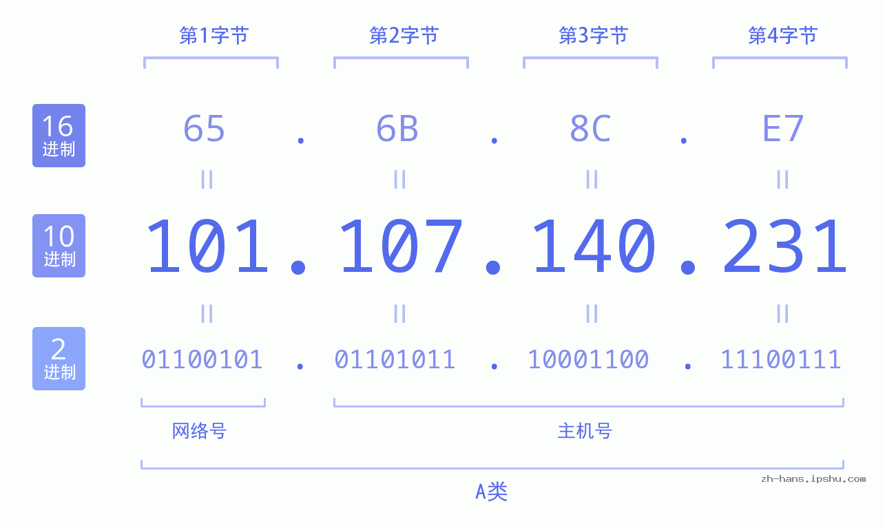 IP地址:101.107.140.231 数据结构图 二进制 十进制 十六进制 IPv4: 101.107.140.231 网络类型 网络号 主机号