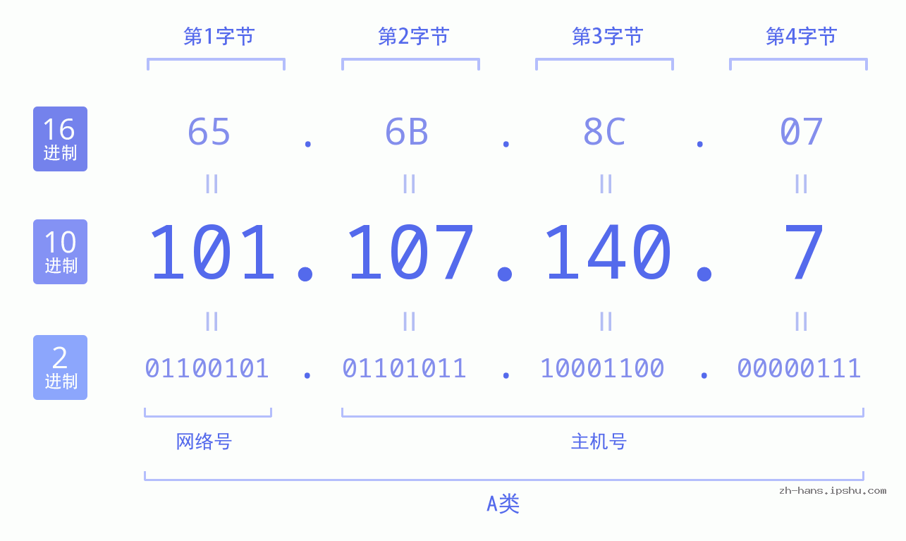IP地址:101.107.140.7 数据结构图 二进制 十进制 十六进制 IPv4: 101.107.140.7 网络类型 网络号 主机号