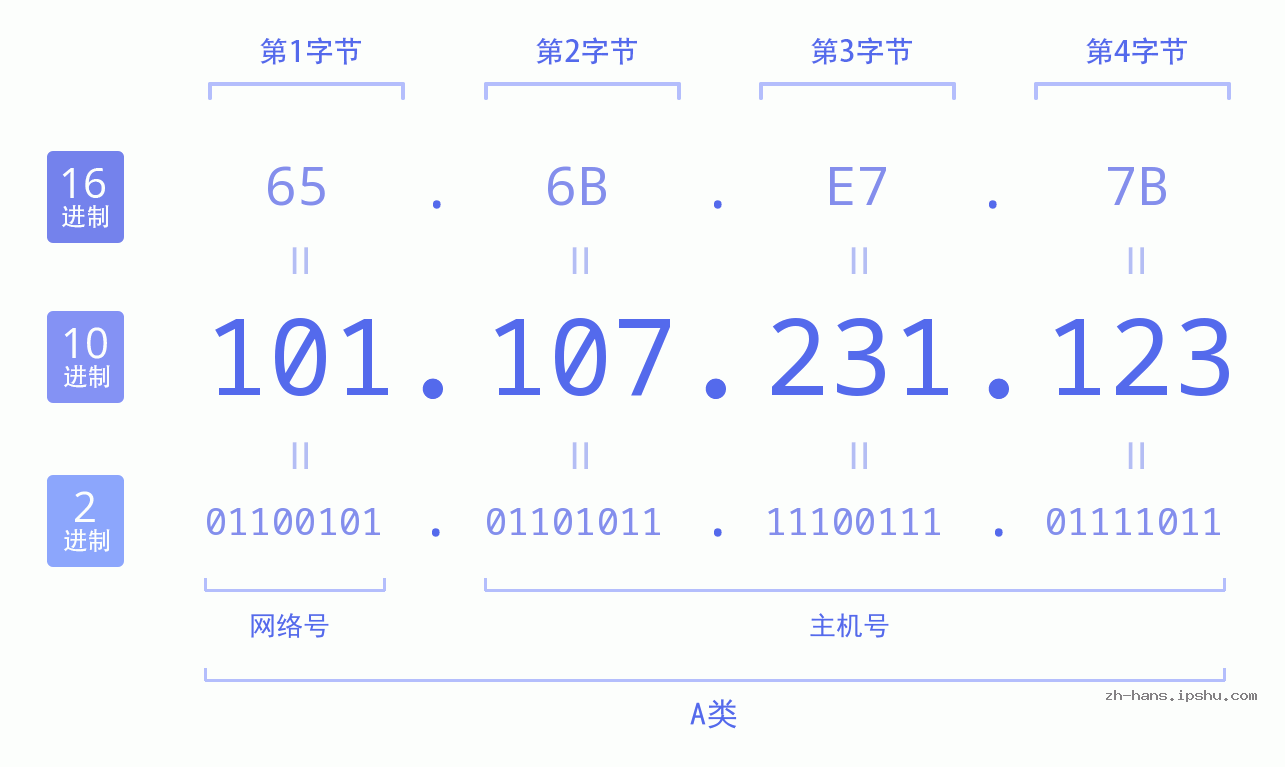 IP地址:101.107.231.123 数据结构图 二进制 十进制 十六进制 IPv4: 101.107.231.123 网络类型 网络号 主机号