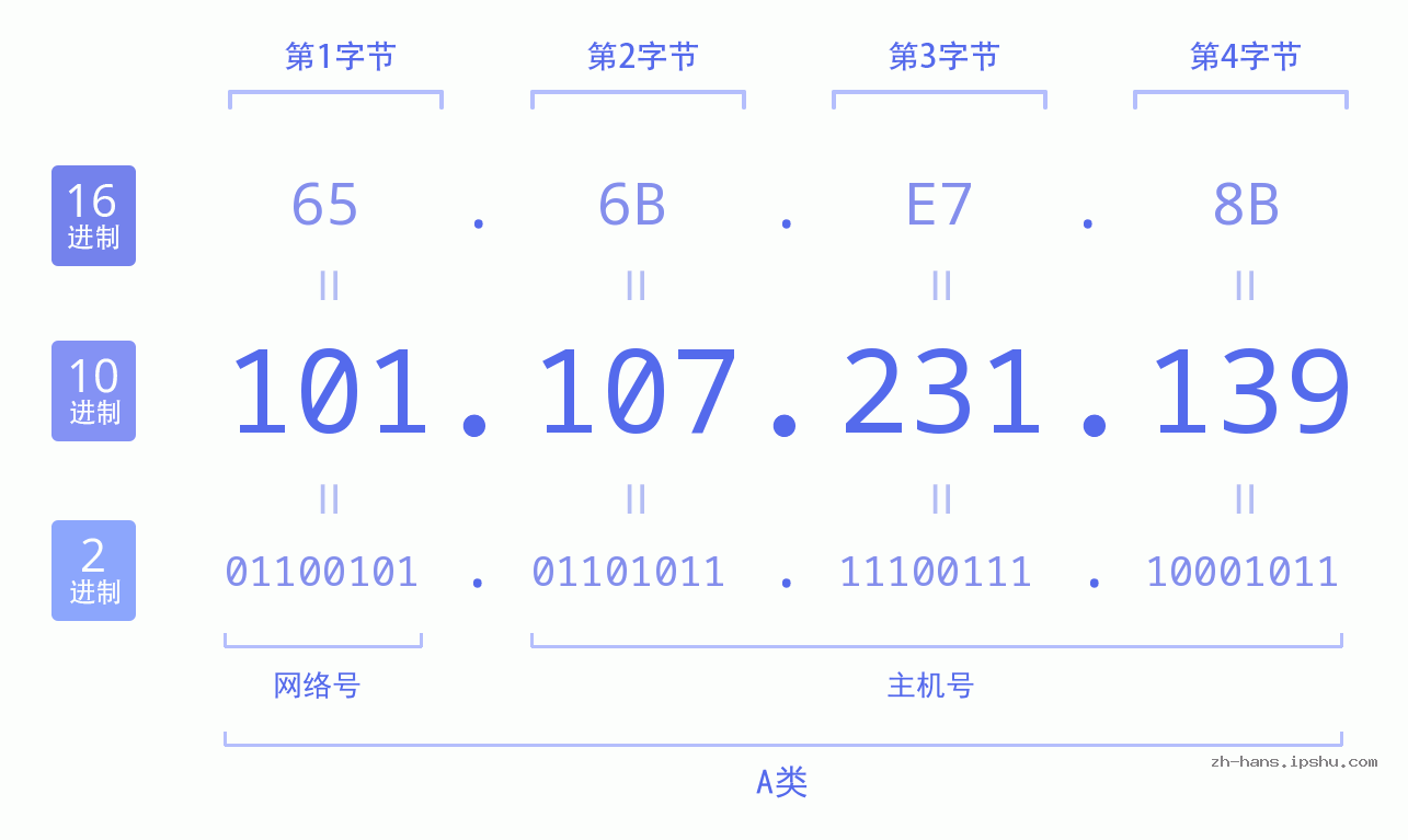IP地址:101.107.231.139 数据结构图 二进制 十进制 十六进制 IPv4: 101.107.231.139 网络类型 网络号 主机号