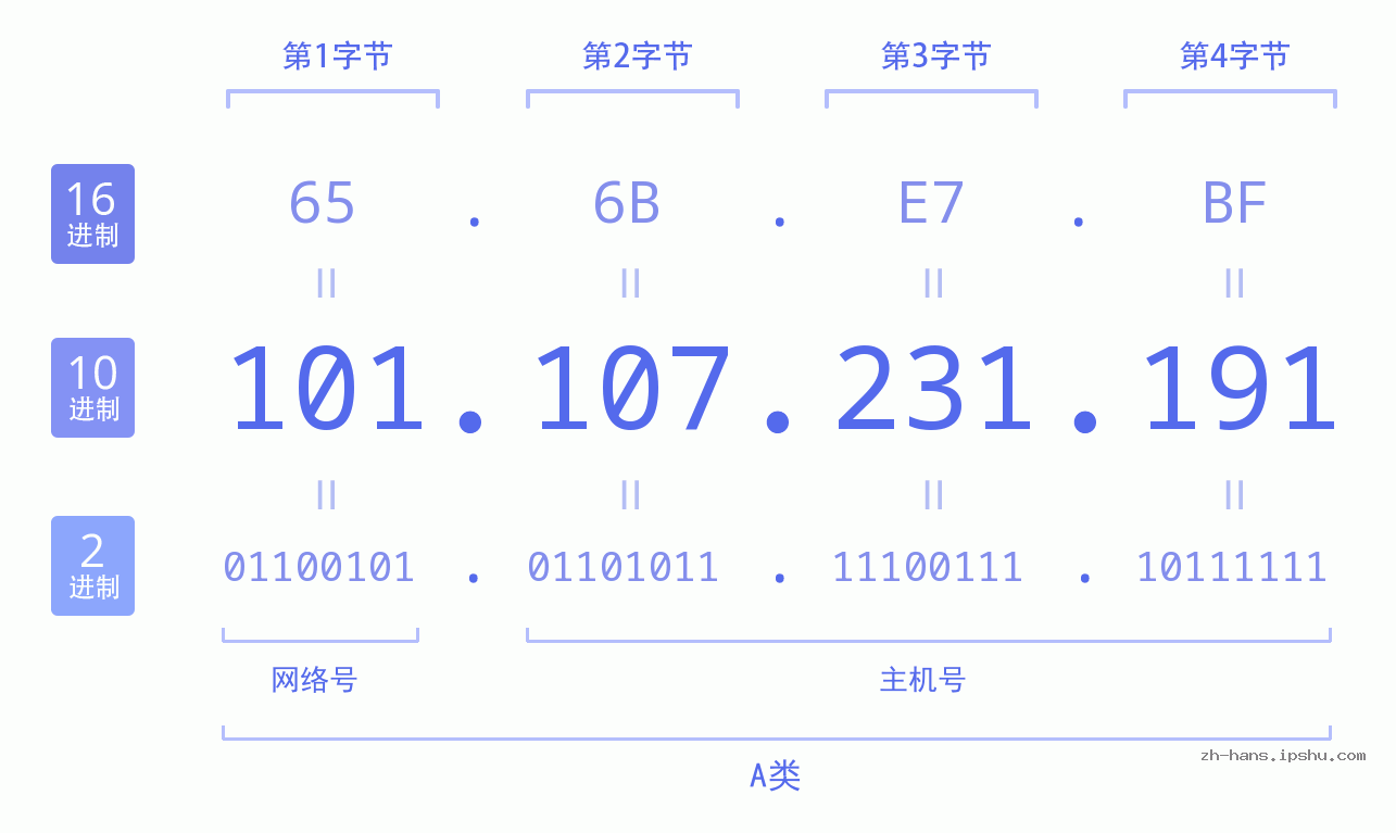 IP地址:101.107.231.191 数据结构图 二进制 十进制 十六进制 IPv4: 101.107.231.191 网络类型 网络号 主机号