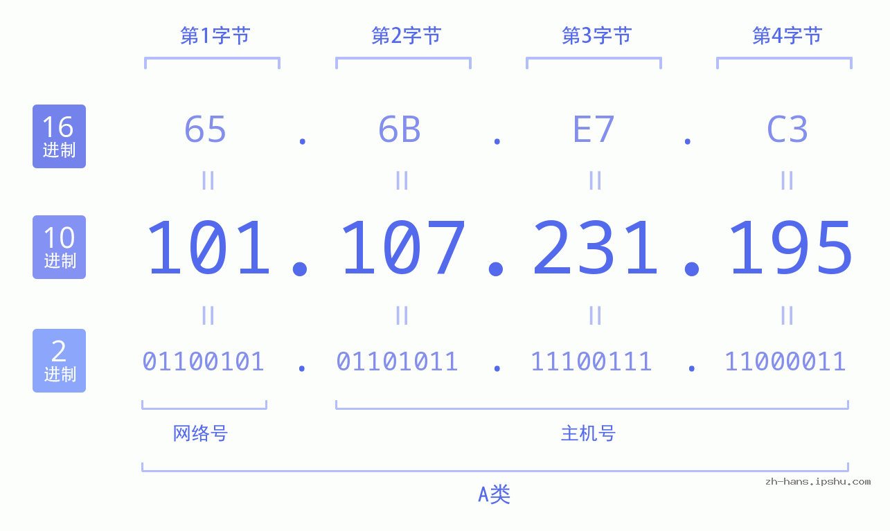 IP地址:101.107.231.195 数据结构图 二进制 十进制 十六进制 IPv4: 101.107.231.195 网络类型 网络号 主机号
