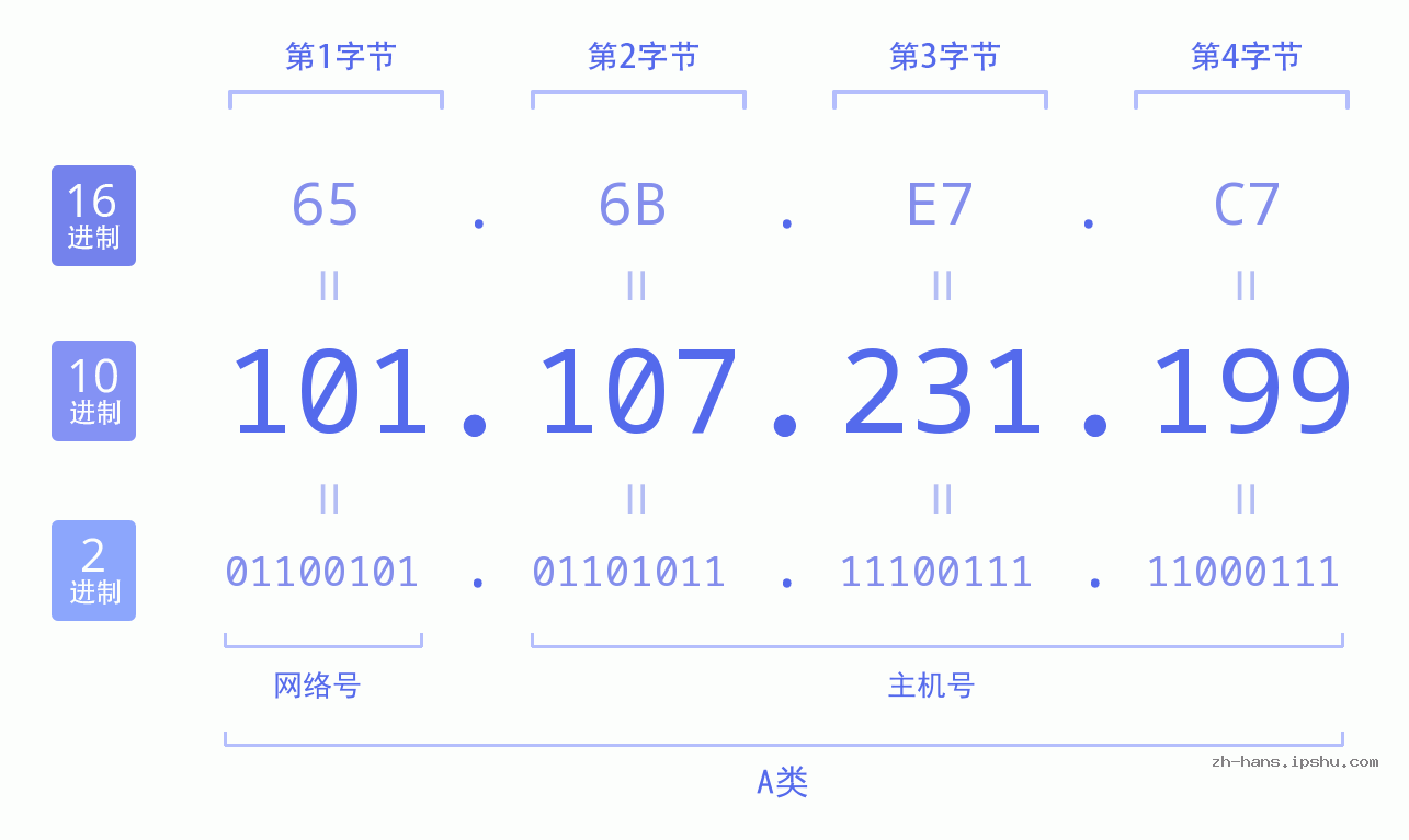 IP地址:101.107.231.199 数据结构图 二进制 十进制 十六进制 IPv4: 101.107.231.199 网络类型 网络号 主机号