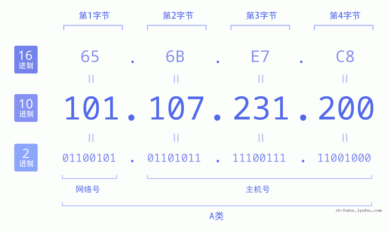 IP地址:101.107.231.200 数据结构图 二进制 十进制 十六进制 IPv4: 101.107.231.200 网络类型 网络号 主机号