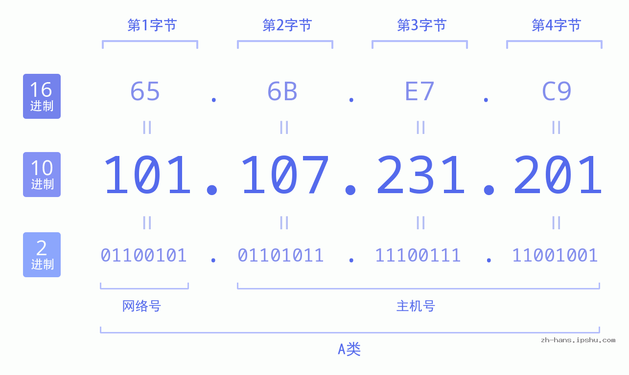 IP地址:101.107.231.201 数据结构图 二进制 十进制 十六进制 IPv4: 101.107.231.201 网络类型 网络号 主机号