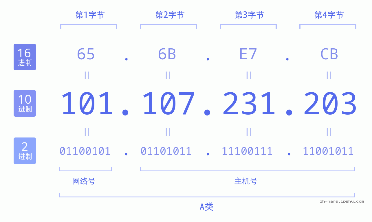 IP地址:101.107.231.203 数据结构图 二进制 十进制 十六进制 IPv4: 101.107.231.203 网络类型 网络号 主机号