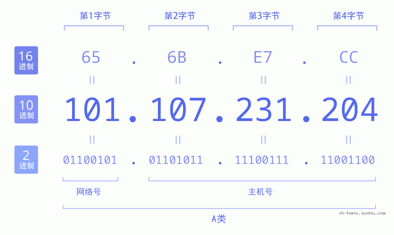 IP地址:101.107.231.204 数据结构图 二进制 十进制 十六进制 IPv4: 101.107.231.204 网络类型 网络号 主机号