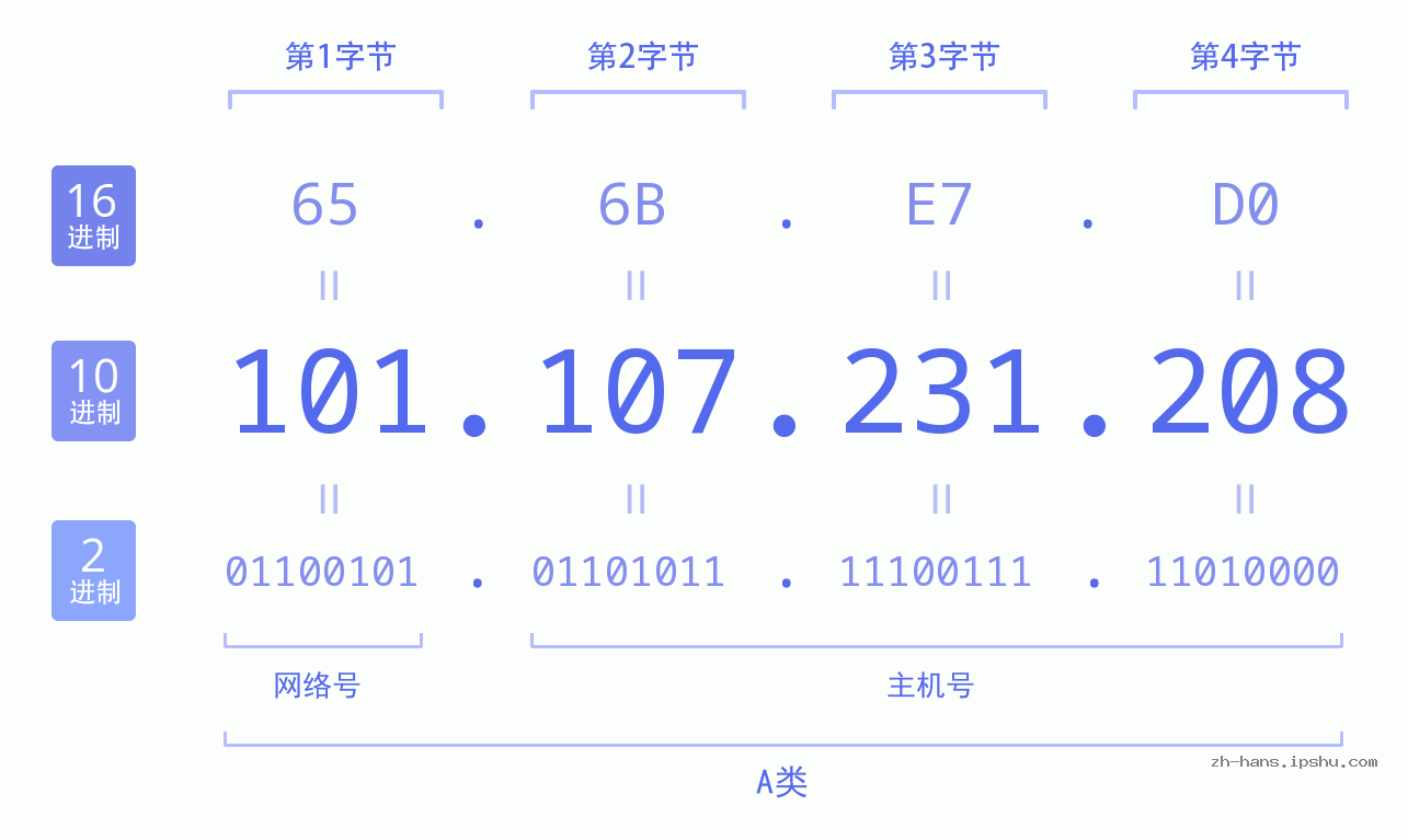 IP地址:101.107.231.208 数据结构图 二进制 十进制 十六进制 IPv4: 101.107.231.208 网络类型 网络号 主机号