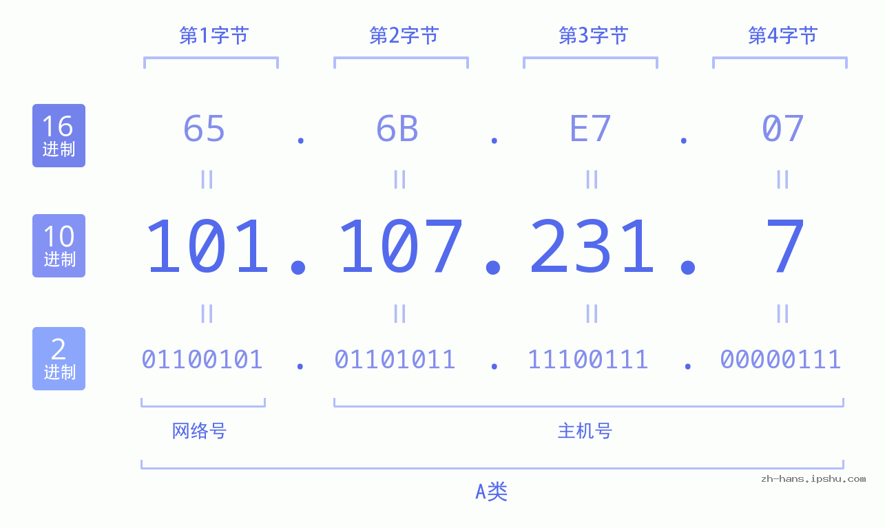 IP地址:101.107.231.7 数据结构图 二进制 十进制 十六进制 IPv4: 101.107.231.7 网络类型 网络号 主机号