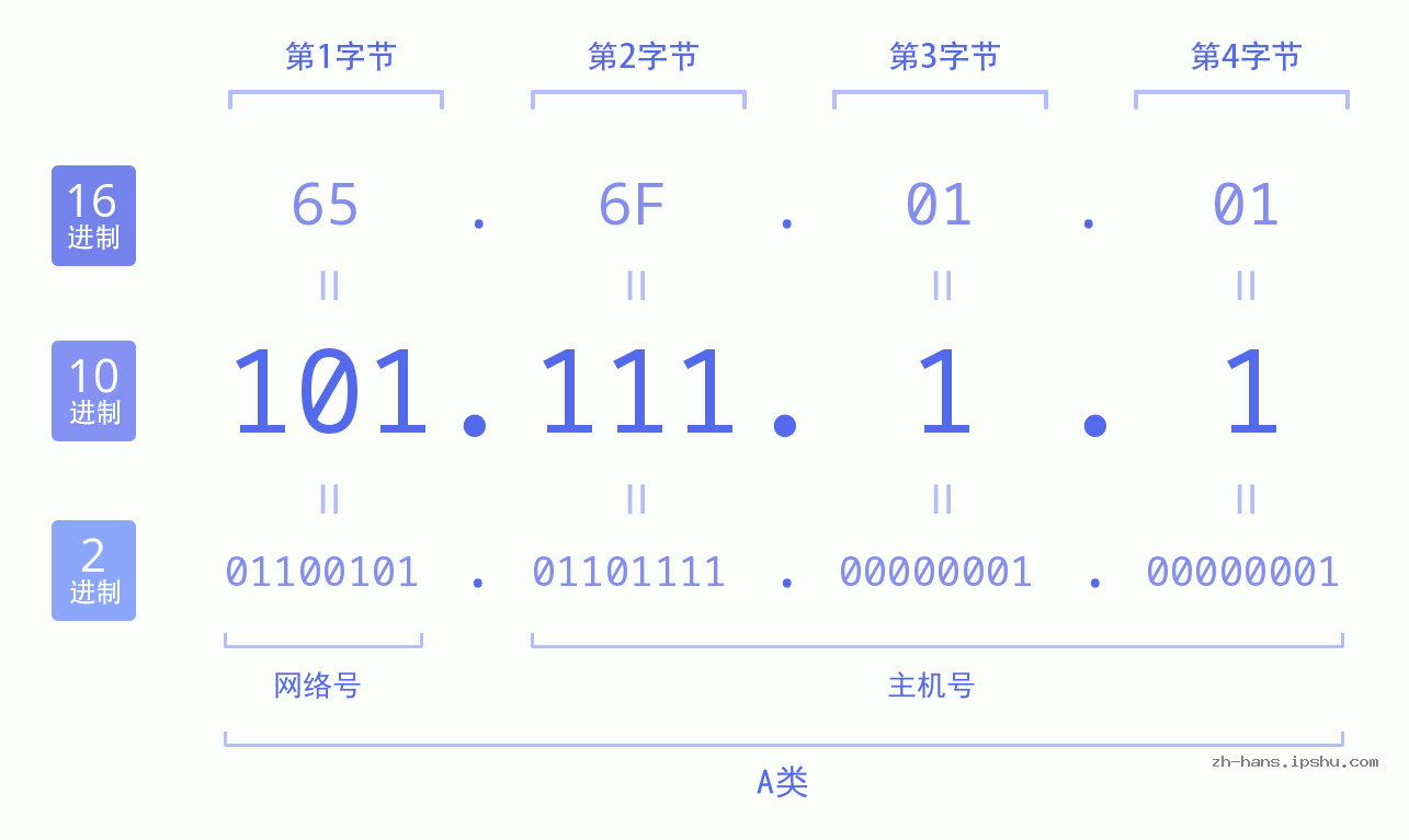 IP地址:101.111.1.1 数据结构图 二进制 十进制 十六进制 IPv4: 101.111.1.1 网络类型 网络号 主机号