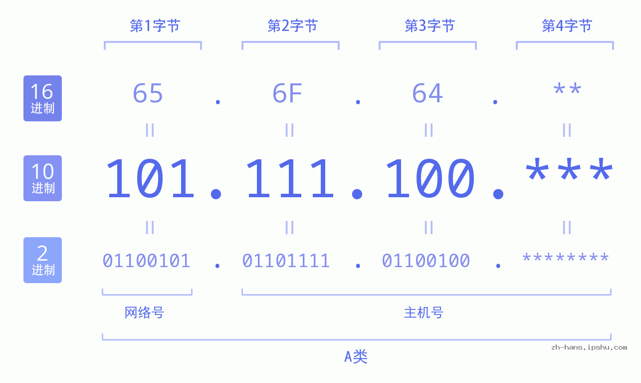 IP地址:101.111.100 数据结构图 二进制 十进制 十六进制 IPv4: 101.111.100 网络类型 网络号 主机号