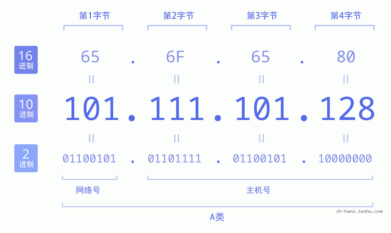 IP地址:101.111.101.128 数据结构图 二进制 十进制 十六进制 IPv4: 101.111.101.128 网络类型 网络号 主机号