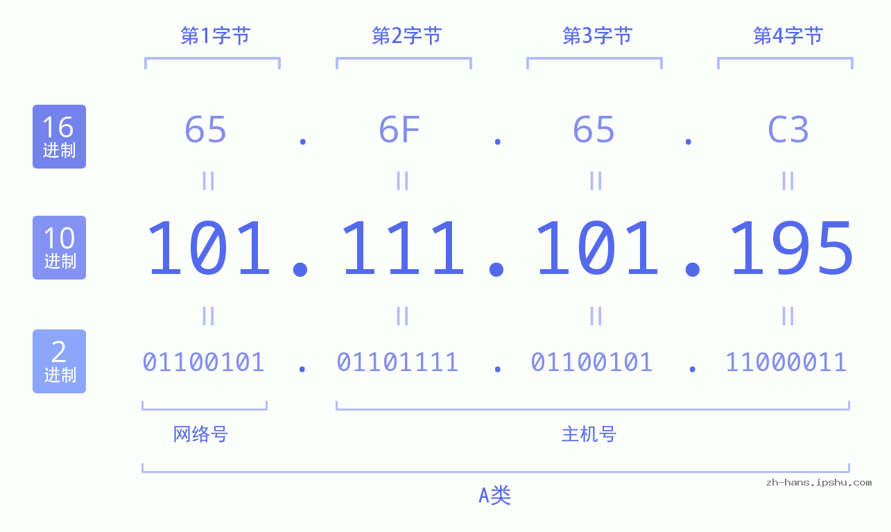 IP地址:101.111.101.195 数据结构图 二进制 十进制 十六进制 IPv4: 101.111.101.195 网络类型 网络号 主机号