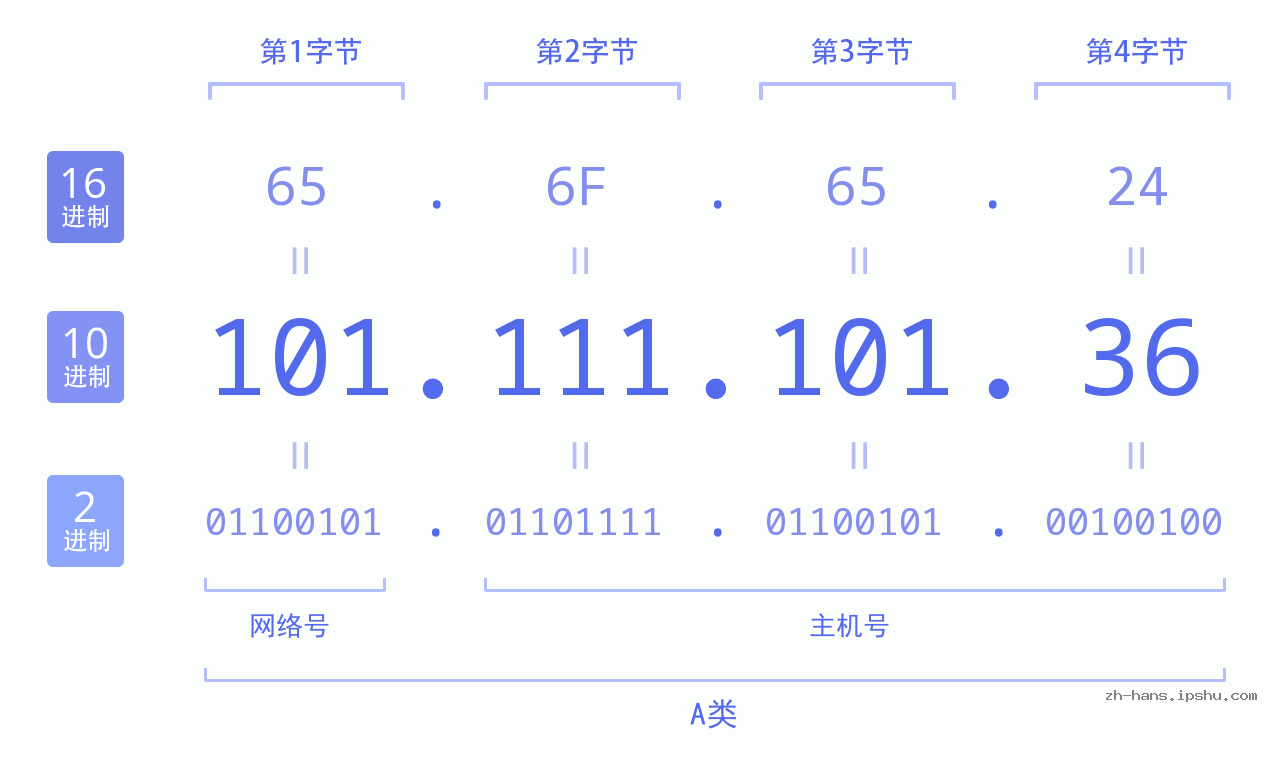 IP地址:101.111.101.36 数据结构图 二进制 十进制 十六进制 IPv4: 101.111.101.36 网络类型 网络号 主机号