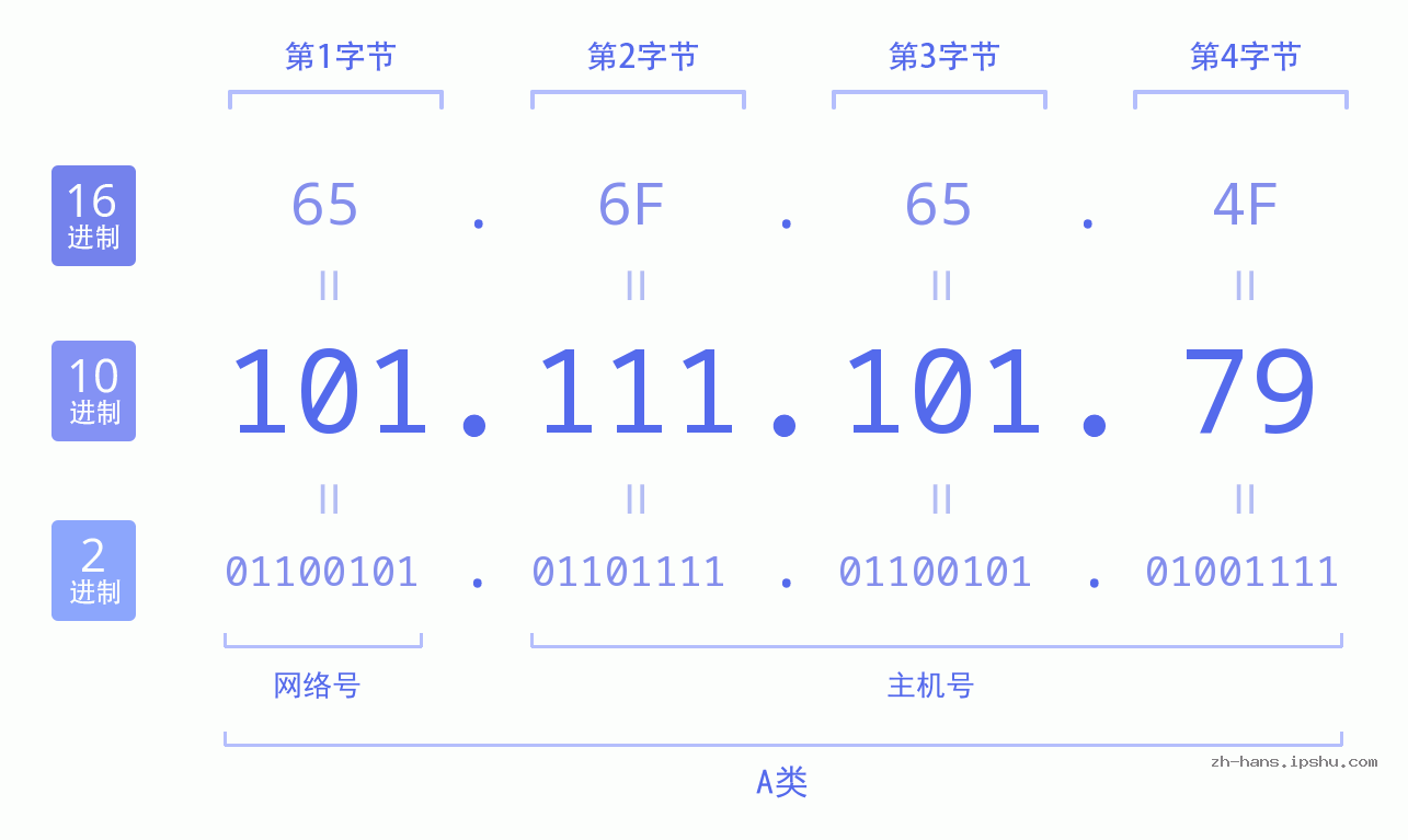 IP地址:101.111.101.79 数据结构图 二进制 十进制 十六进制 IPv4: 101.111.101.79 网络类型 网络号 主机号
