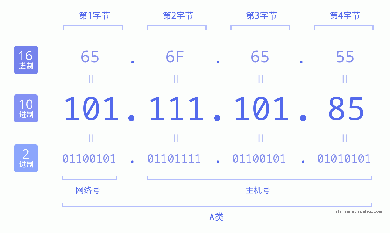IP地址:101.111.101.85 数据结构图 二进制 十进制 十六进制 IPv4: 101.111.101.85 网络类型 网络号 主机号