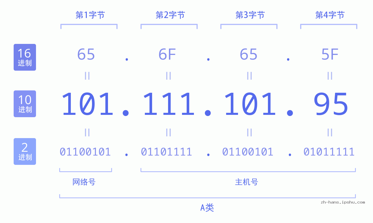 IP地址:101.111.101.95 数据结构图 二进制 十进制 十六进制 IPv4: 101.111.101.95 网络类型 网络号 主机号