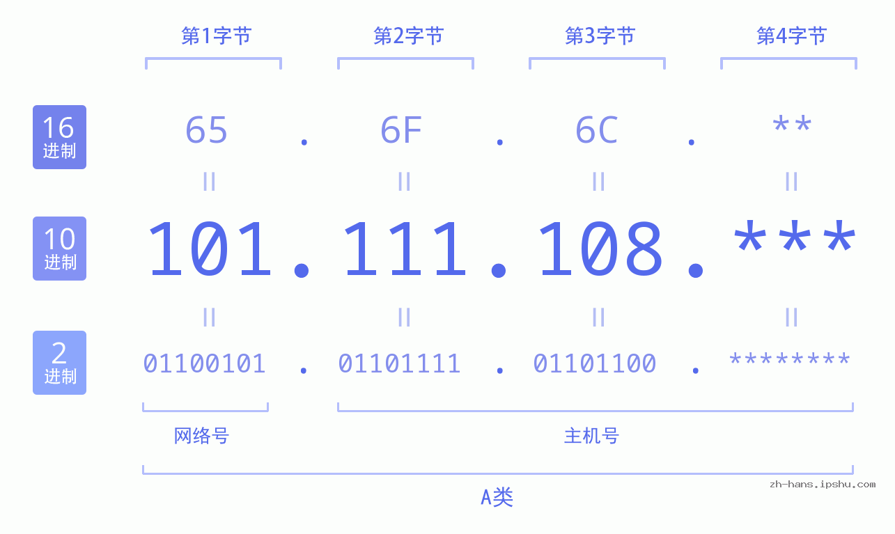 IP地址:101.111.108 数据结构图 二进制 十进制 十六进制 IPv4: 101.111.108 网络类型 网络号 主机号