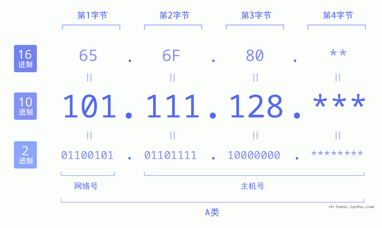 IP地址:101.111.128 数据结构图 二进制 十进制 十六进制 IPv4: 101.111.128 网络类型 网络号 主机号