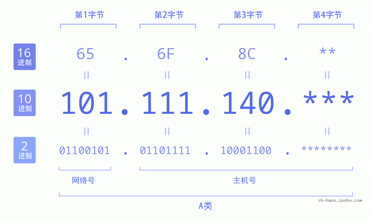IP地址:101.111.140 数据结构图 二进制 十进制 十六进制 IPv4: 101.111.140 网络类型 网络号 主机号