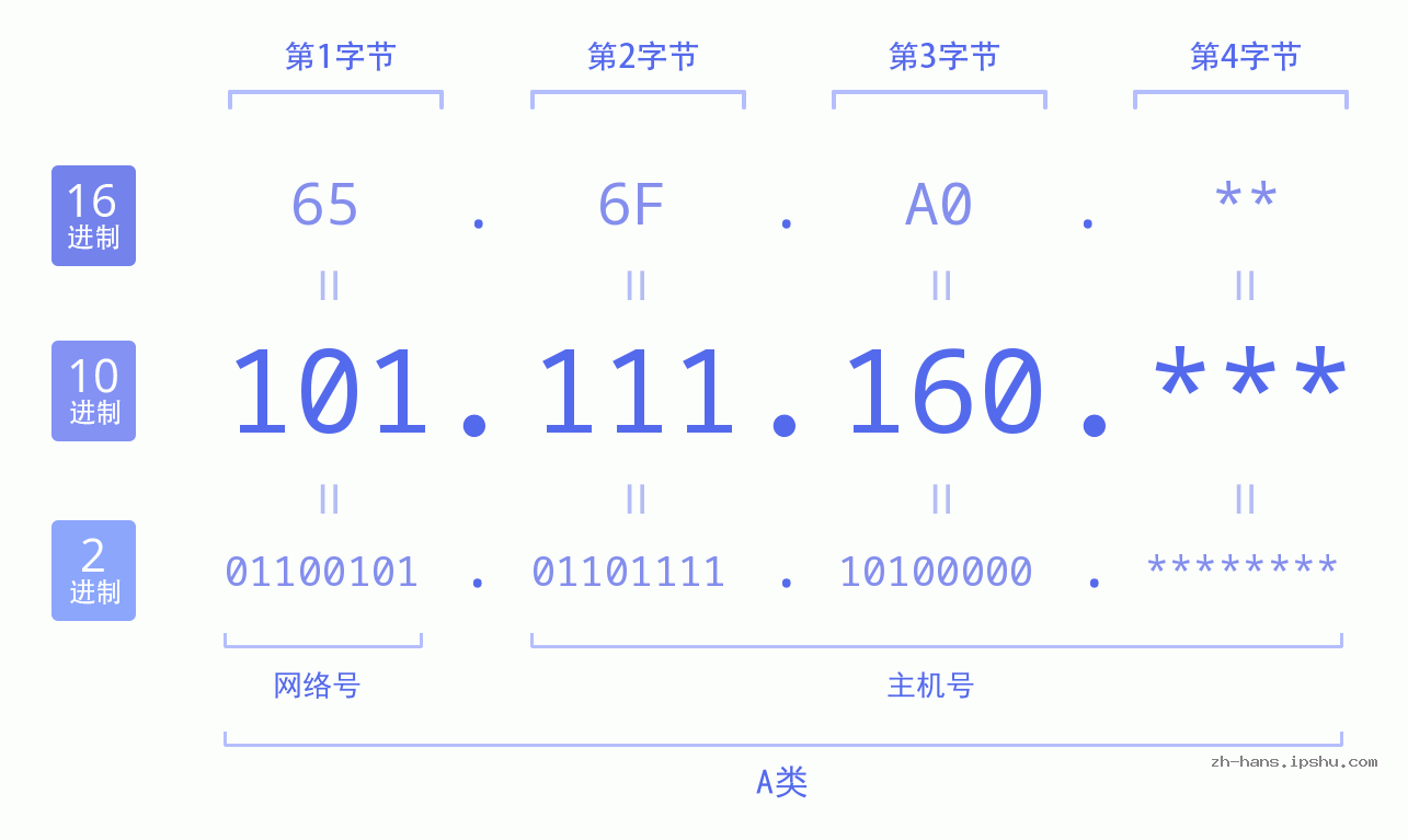 IP地址:101.111.160 数据结构图 二进制 十进制 十六进制 IPv4: 101.111.160 网络类型 网络号 主机号