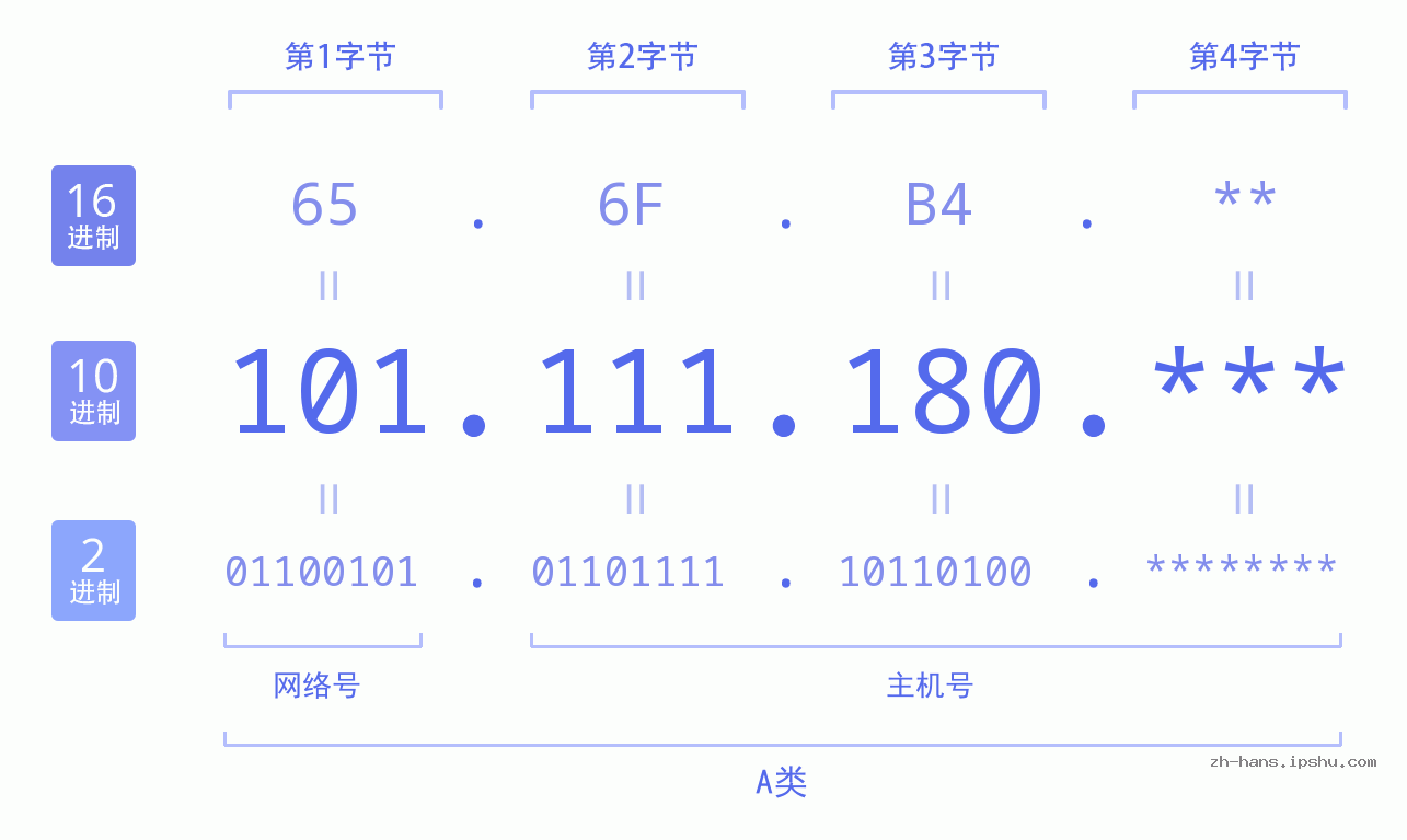 IP地址:101.111.180 数据结构图 二进制 十进制 十六进制 IPv4: 101.111.180 网络类型 网络号 主机号