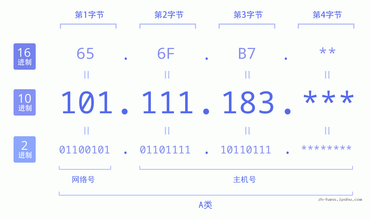 IP地址:101.111.183 数据结构图 二进制 十进制 十六进制 IPv4: 101.111.183 网络类型 网络号 主机号