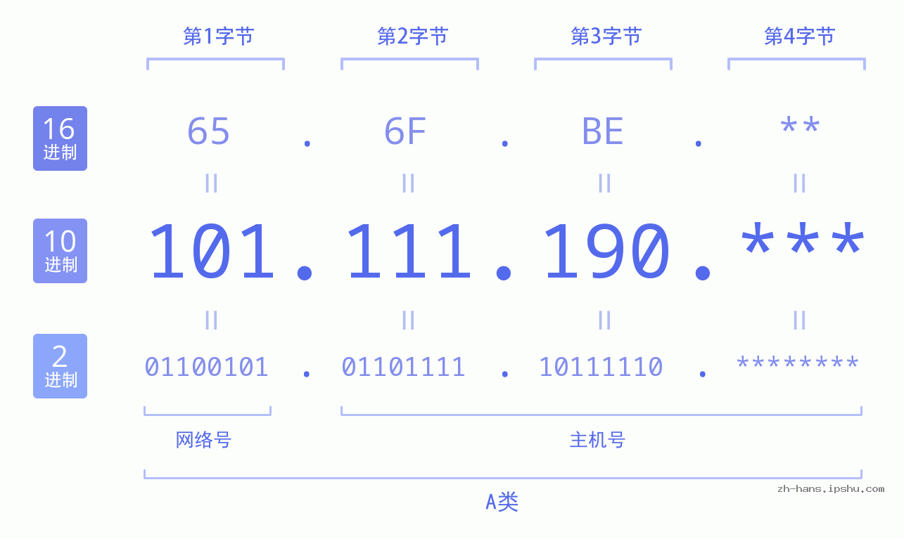 IP地址:101.111.190 数据结构图 二进制 十进制 十六进制 IPv4: 101.111.190 网络类型 网络号 主机号