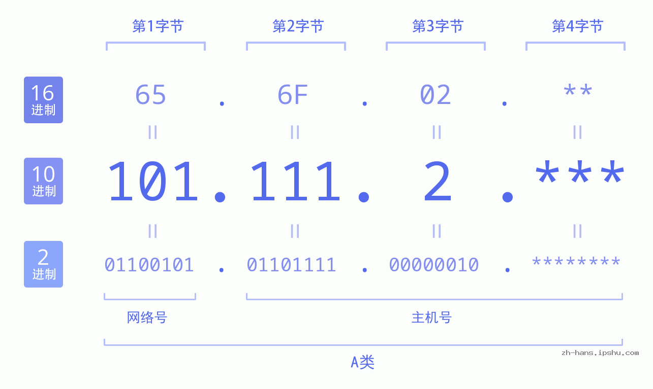 IP地址:101.111.2 数据结构图 二进制 十进制 十六进制 IPv4: 101.111.2 网络类型 网络号 主机号