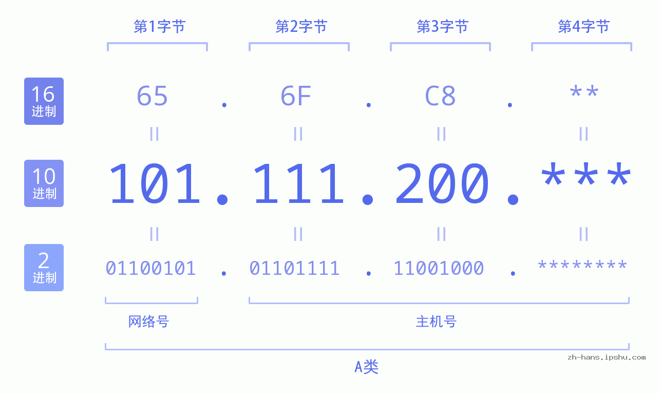 IP地址:101.111.200 数据结构图 二进制 十进制 十六进制 IPv4: 101.111.200 网络类型 网络号 主机号