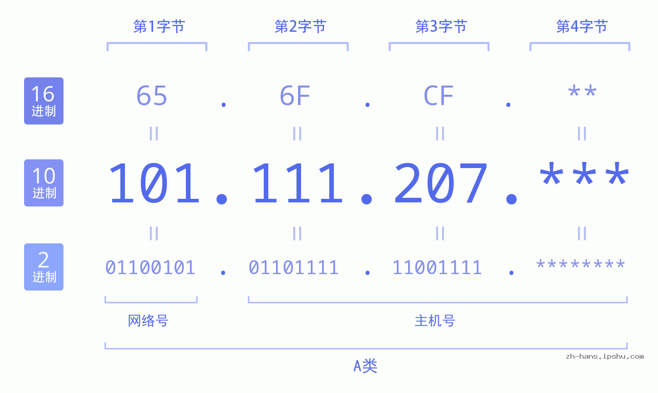 IP地址:101.111.207 数据结构图 二进制 十进制 十六进制 IPv4: 101.111.207 网络类型 网络号 主机号