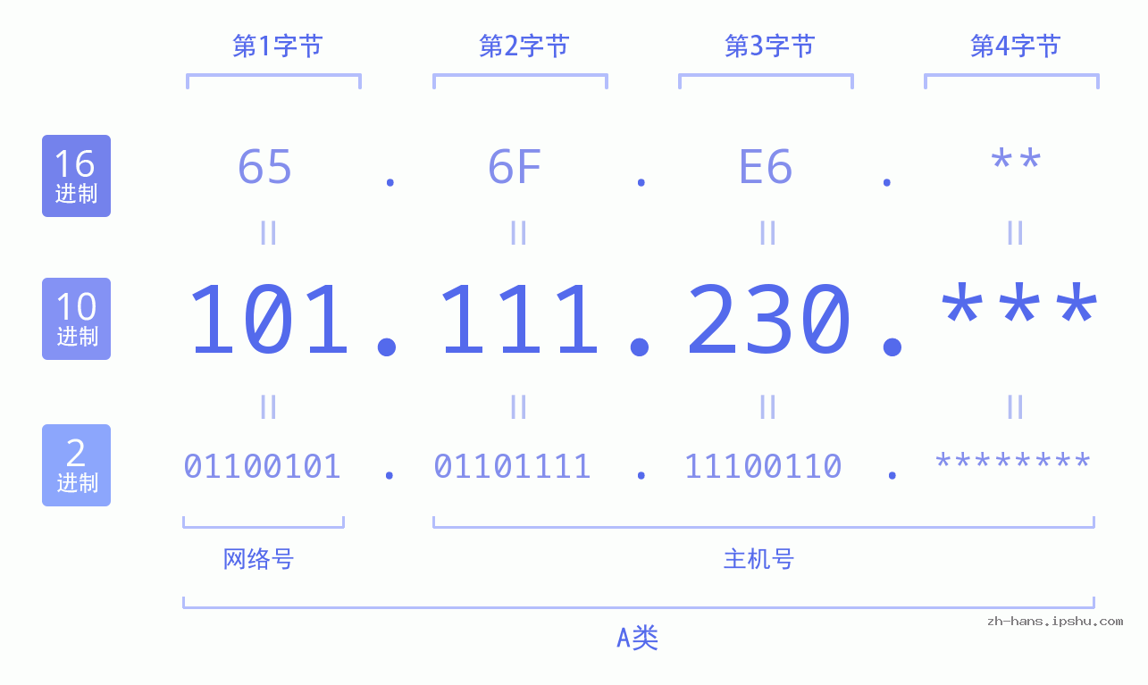 IP地址:101.111.230 数据结构图 二进制 十进制 十六进制 IPv4: 101.111.230 网络类型 网络号 主机号