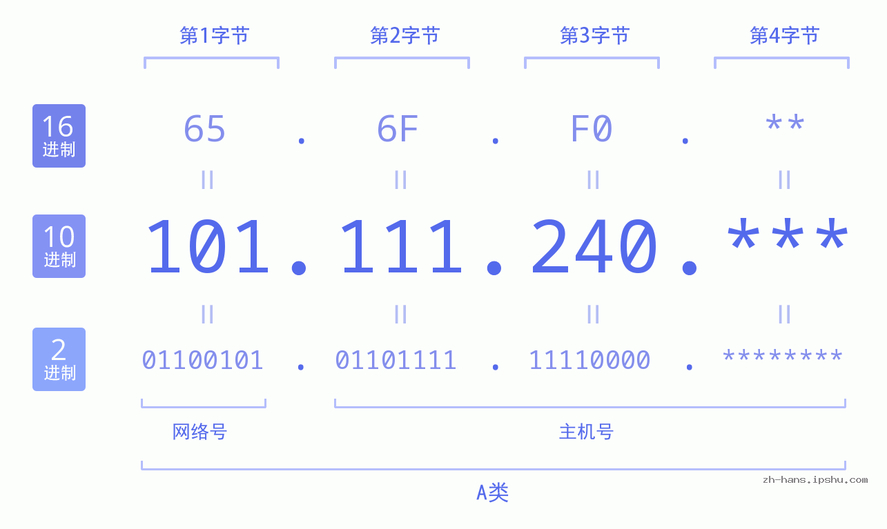 IP地址:101.111.240 数据结构图 二进制 十进制 十六进制 IPv4: 101.111.240 网络类型 网络号 主机号