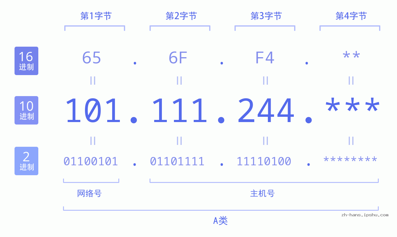 IP地址:101.111.244 数据结构图 二进制 十进制 十六进制 IPv4: 101.111.244 网络类型 网络号 主机号