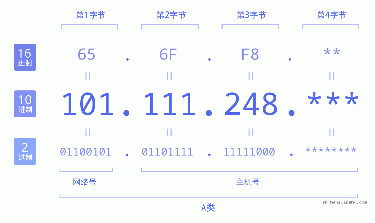 IP地址:101.111.248 数据结构图 二进制 十进制 十六进制 IPv4: 101.111.248 网络类型 网络号 主机号