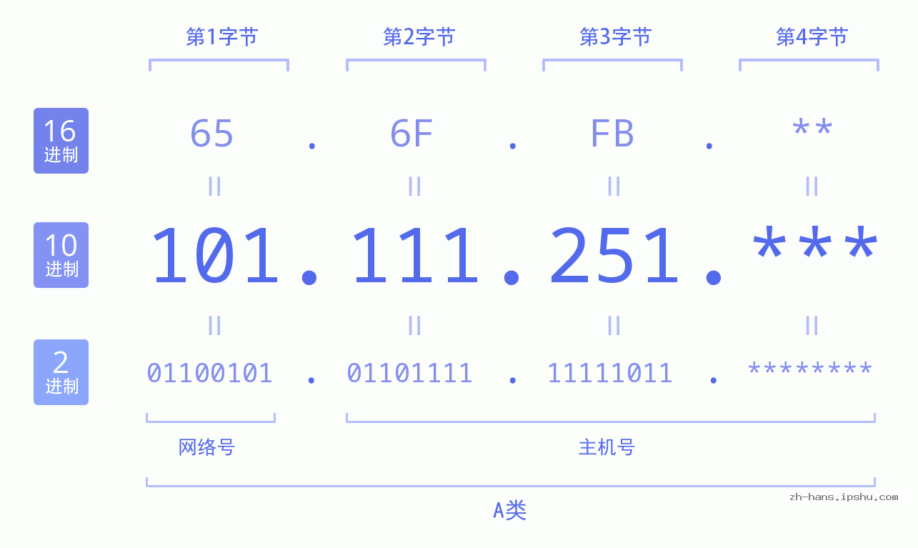 IP地址:101.111.251 数据结构图 二进制 十进制 十六进制 IPv4: 101.111.251 网络类型 网络号 主机号