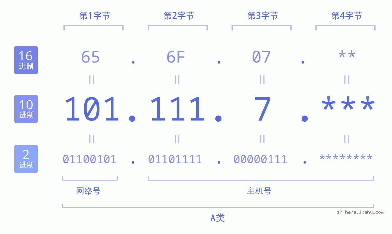IP地址:101.111.7 数据结构图 二进制 十进制 十六进制 IPv4: 101.111.7 网络类型 网络号 主机号