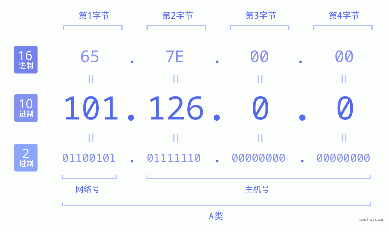 IPv4: 101.126.0.0 网络类型 网络号 主机号