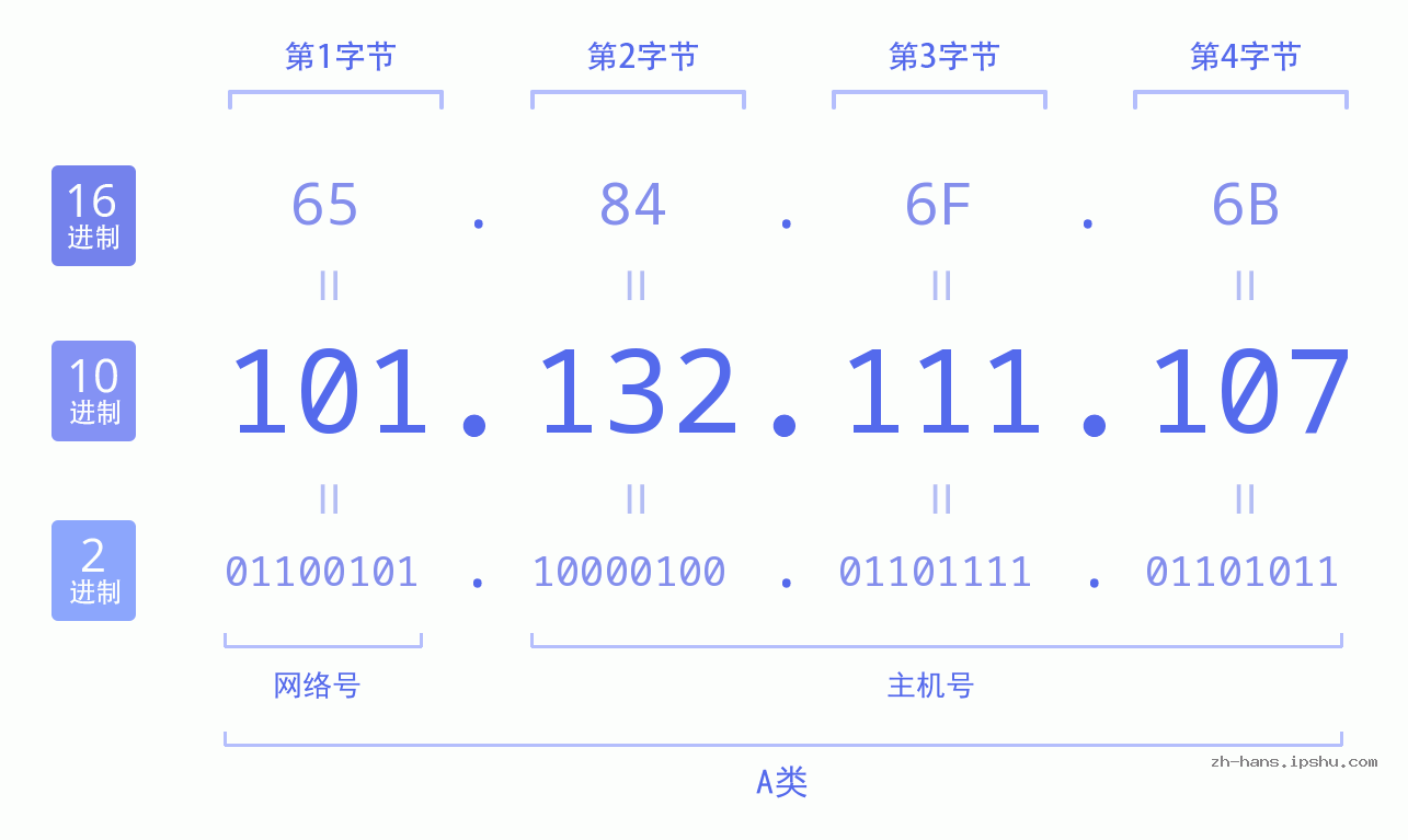 IP地址:101.132.111.107 数据结构图 二进制 十进制 十六进制 IPv4: 101.132.111.107 网络类型 网络号 主机号