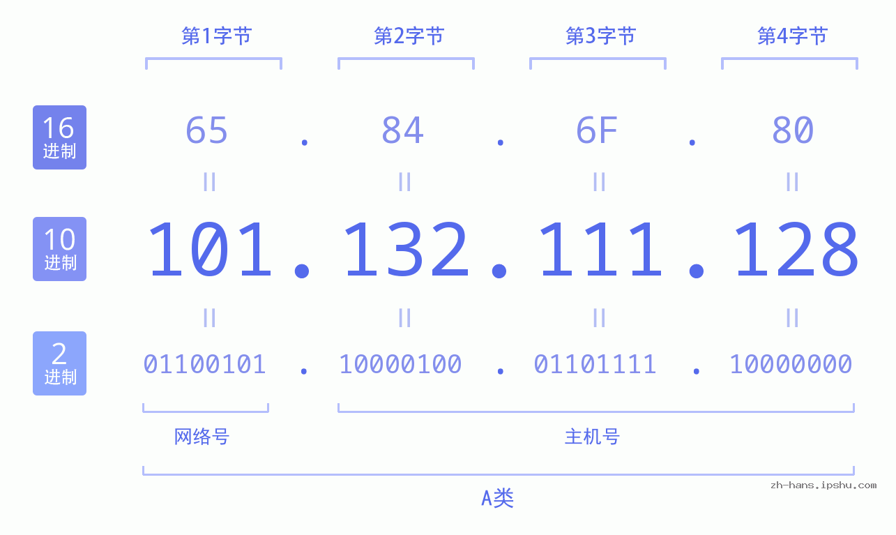 IPv4: 101.132.111.128 网络类型 网络号 主机号