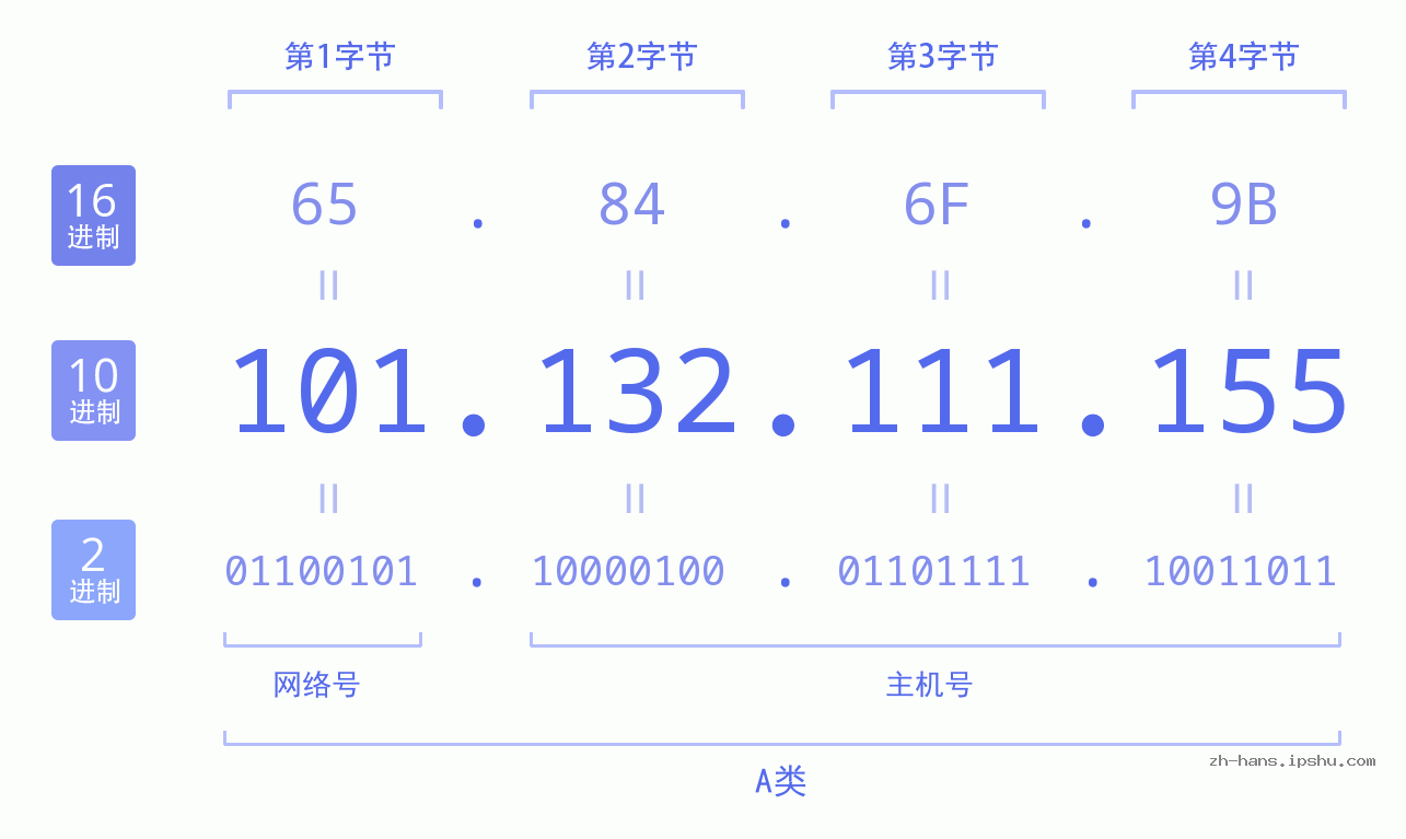 IP地址:101.132.111.155 数据结构图 二进制 十进制 十六进制 IPv4: 101.132.111.155 网络类型 网络号 主机号