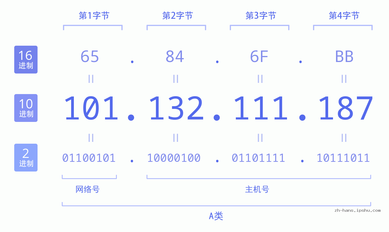 IPv4: 101.132.111.187 网络类型 网络号 主机号