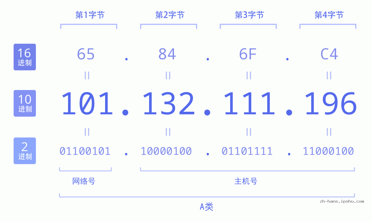 IP地址:101.132.111.196 数据结构图 二进制 十进制 十六进制 IPv4: 101.132.111.196 网络类型 网络号 主机号