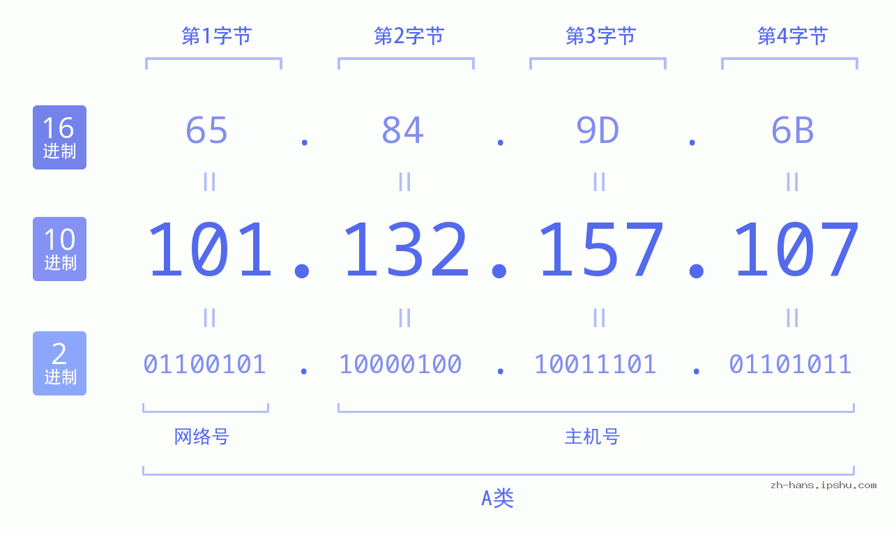IP地址:101.132.157.107 数据结构图 二进制 十进制 十六进制 IPv4: 101.132.157.107 网络类型 网络号 主机号
