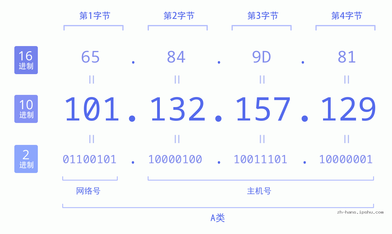 IP地址:101.132.157.129 数据结构图 二进制 十进制 十六进制 IPv4: 101.132.157.129 网络类型 网络号 主机号