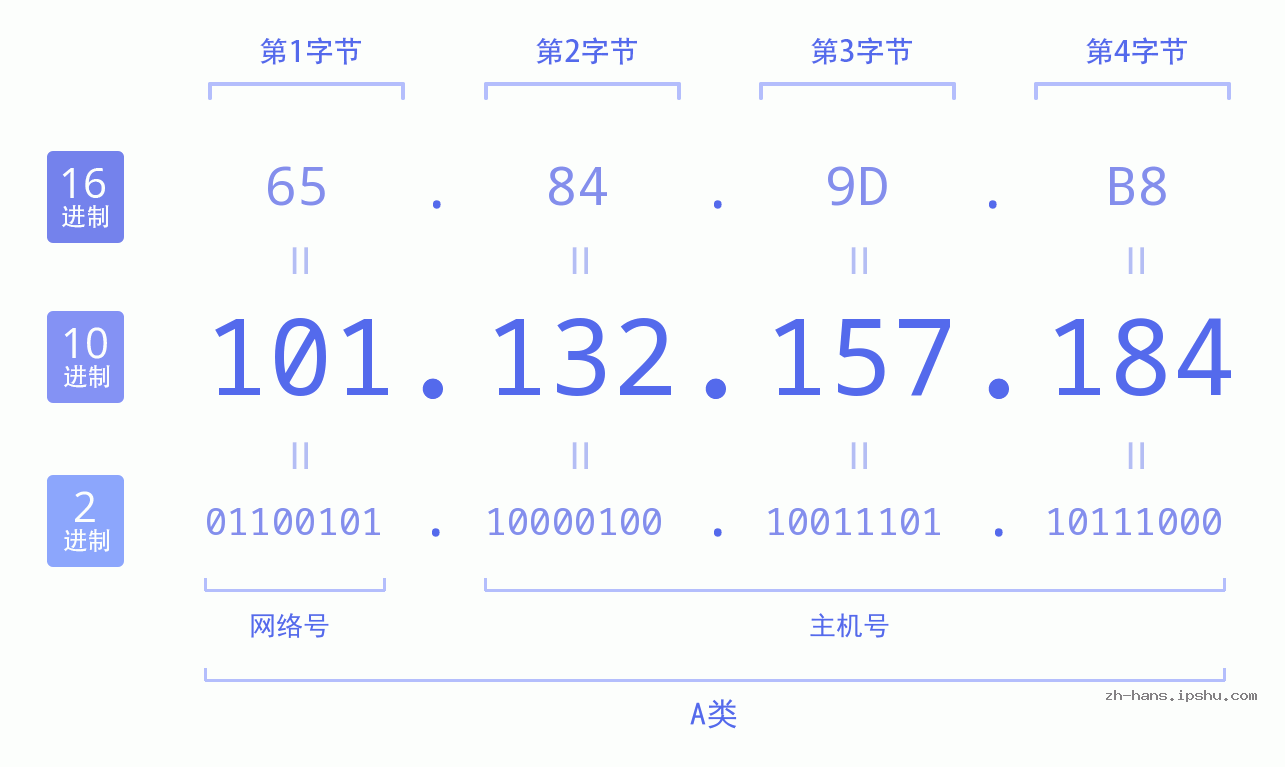 IP地址:101.132.157.184 数据结构图 二进制 十进制 十六进制 IPv4: 101.132.157.184 网络类型 网络号 主机号